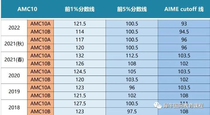 AMC10竞赛