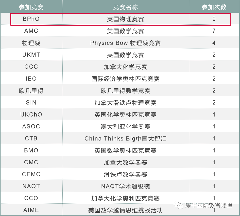 BPhO竞赛