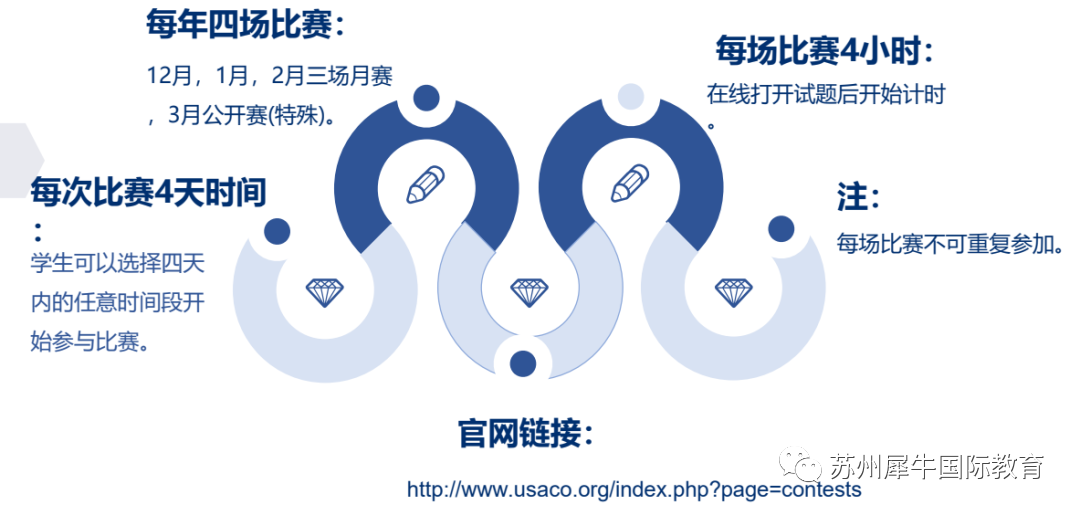 USACO计算机竞赛,USACO考试时间,USACO竞赛考试内容,USACO竞赛常考题型,犀牛USACO竞赛培训辅导,