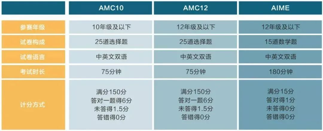 AMC数学竞赛