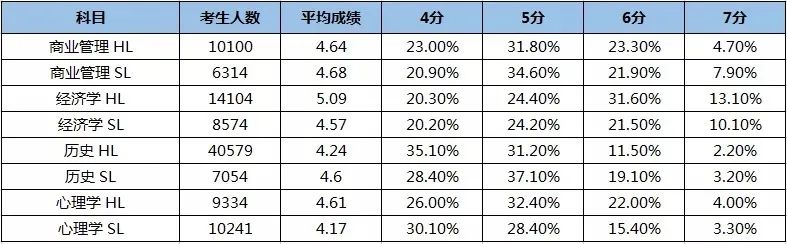 IB国际课程,IB商管IB经济怎么选,IB经济学习内容,IB商务管理学习内容,IB商务管理备考,FBLA商科竞赛,犀牛国际IB课程培训,