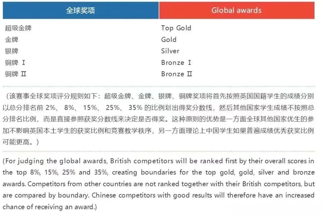 BPhO物理竞赛