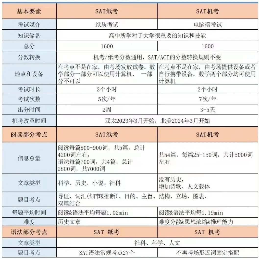 SAT考试