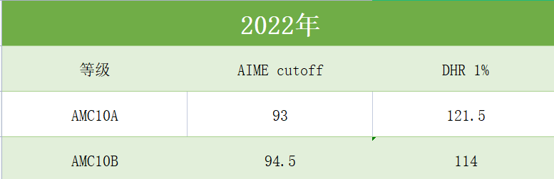 AMC10数学竞赛