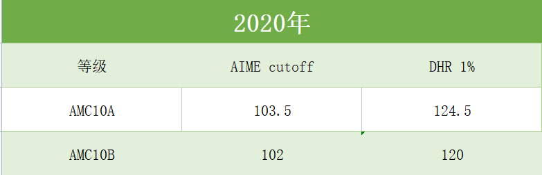 AMC10数学竞赛