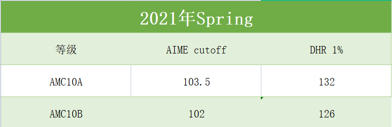 AMC10数学竞赛