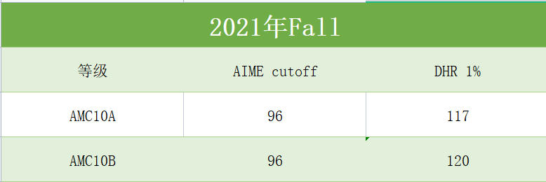 AMC10数学竞赛