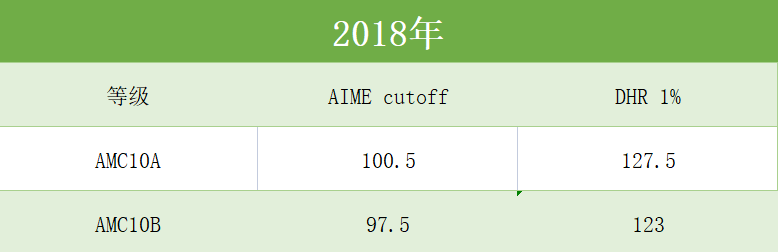 AMC10数学竞赛