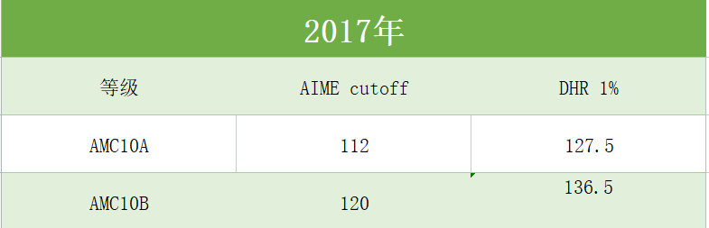 AMC10数学竞赛