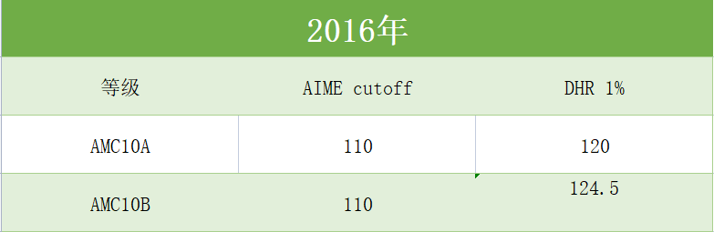 AMC10数学竞赛