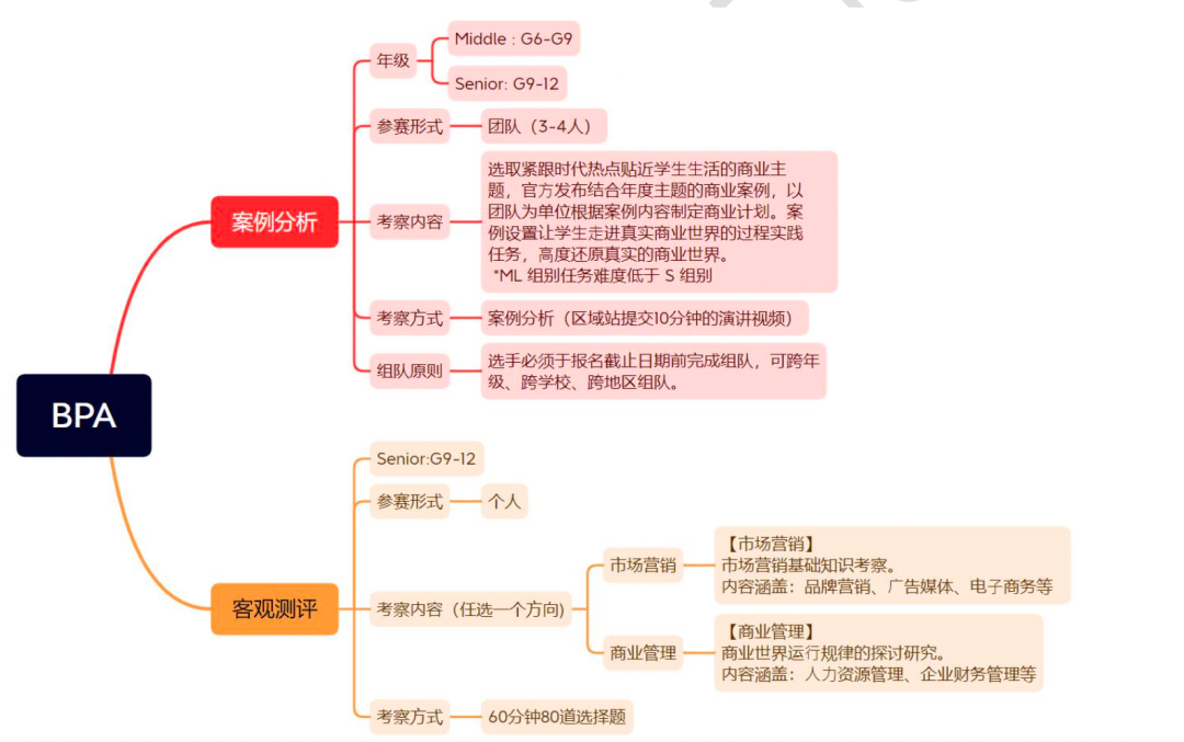 BPA竞赛