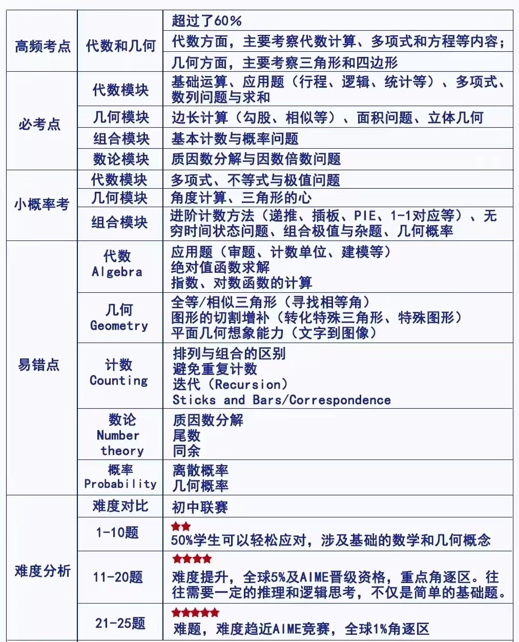 AMC10数学竞