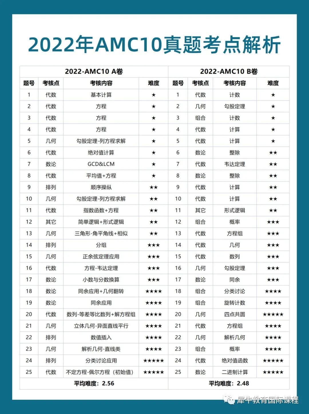 AMC10竞赛