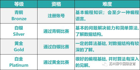 USACO竞赛,USACO信息学奥赛,USACO竞赛资料分享,犀牛USACO竞赛培训课程,