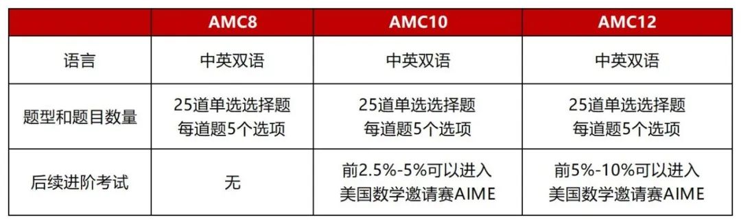 AMC10竞赛