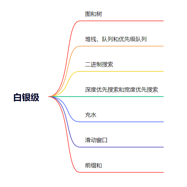 USACO竞赛