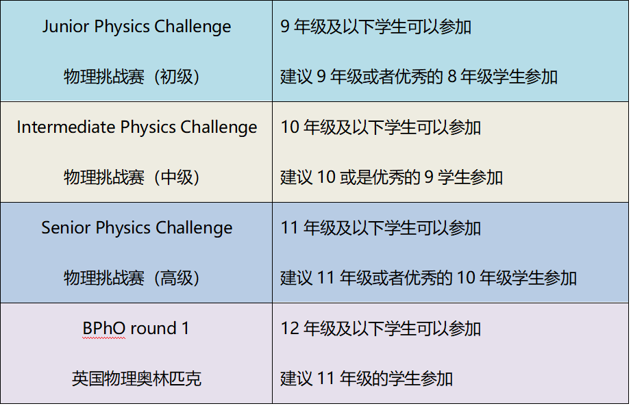 BPhO英国物理奥赛