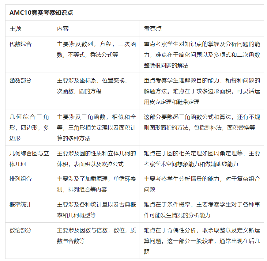 AMC10数学竞赛