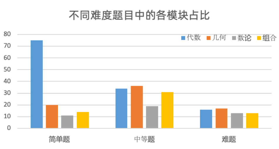 AMC10数学竞赛
