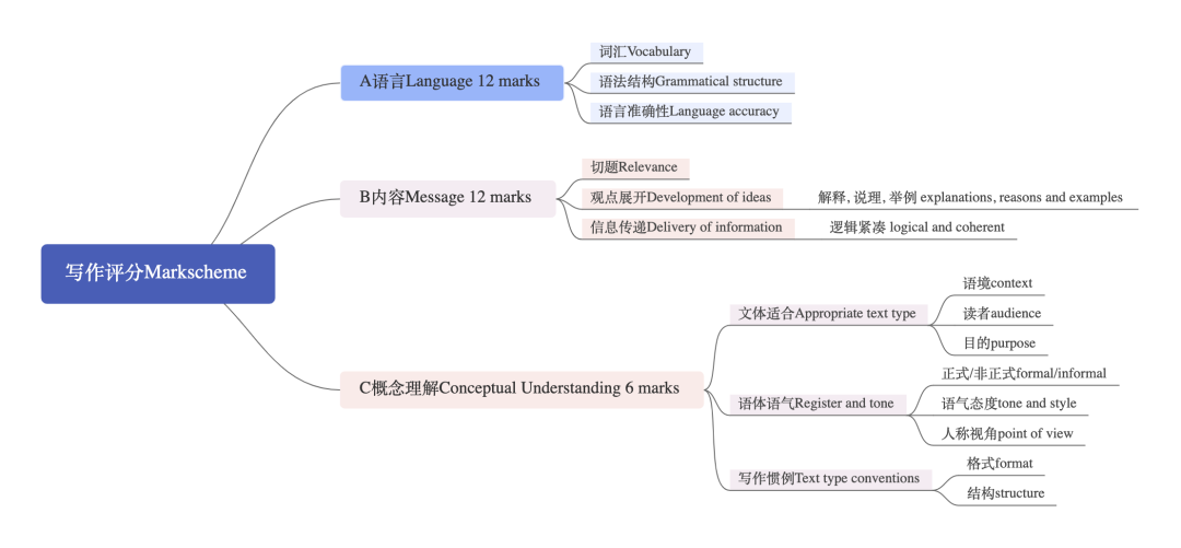 IB英语