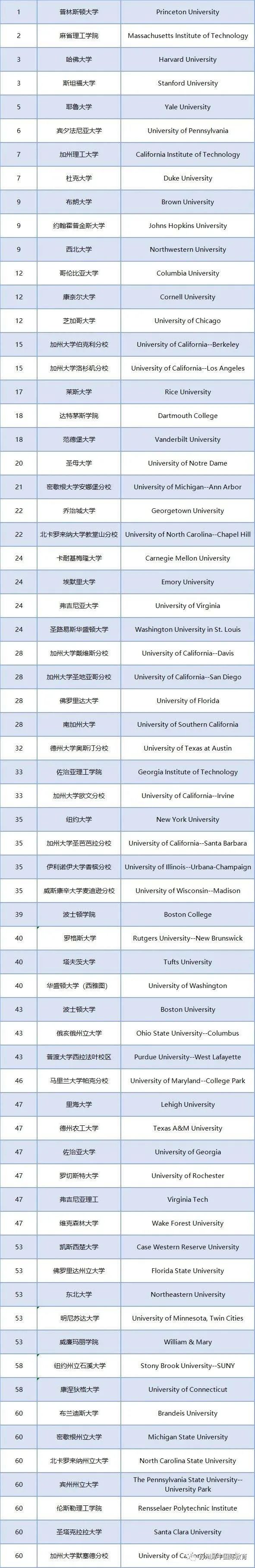 全美TOP60学校汇总