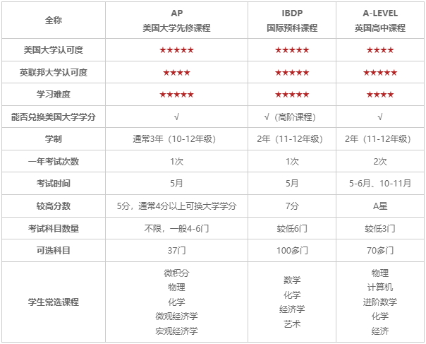 国际课程,AP课程,IB课程,A-level课程,国际课程培训,