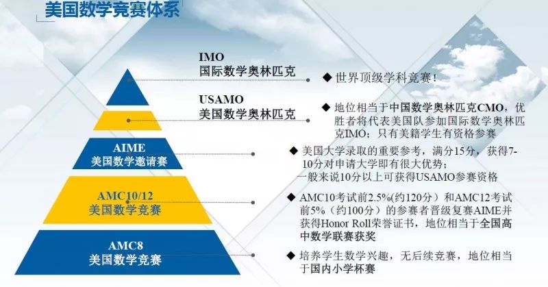 AMC竞赛