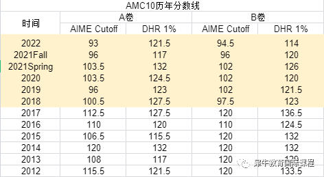 AMC10竞赛
