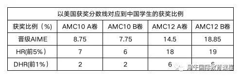 AMC10竞赛