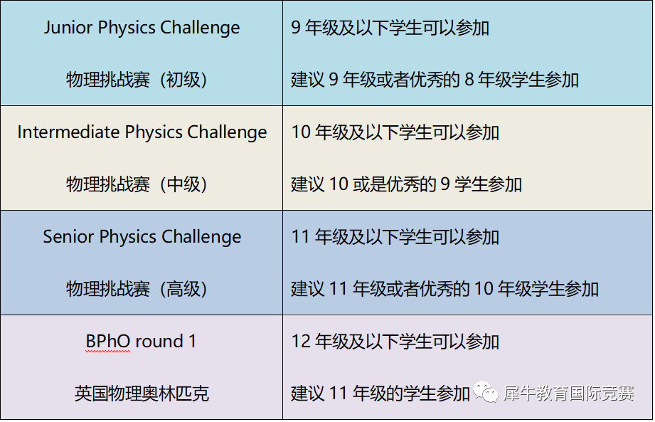 BPhO竞赛