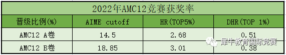 AMC12竞赛