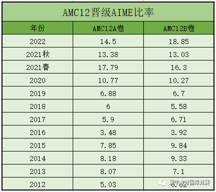 AMC12竞赛