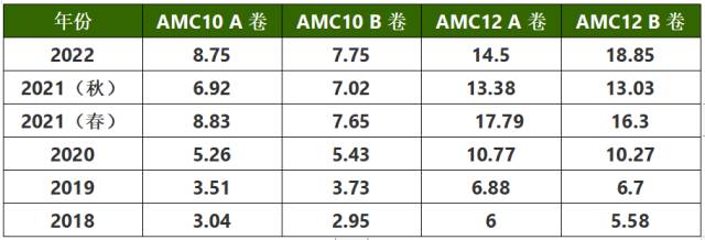 AMC12竞赛