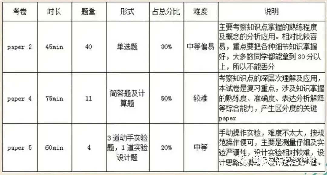 IG物理