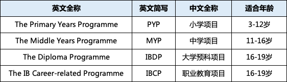 IB课程