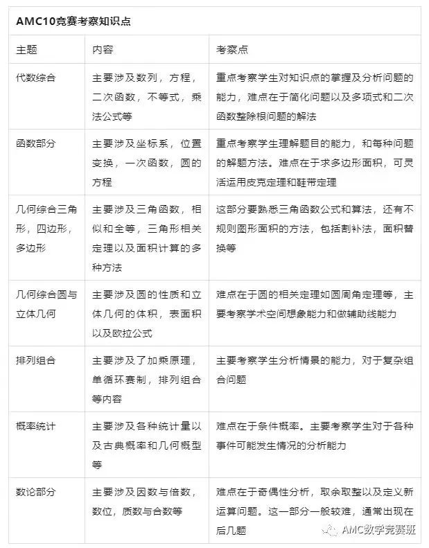  AMC10数学竞赛