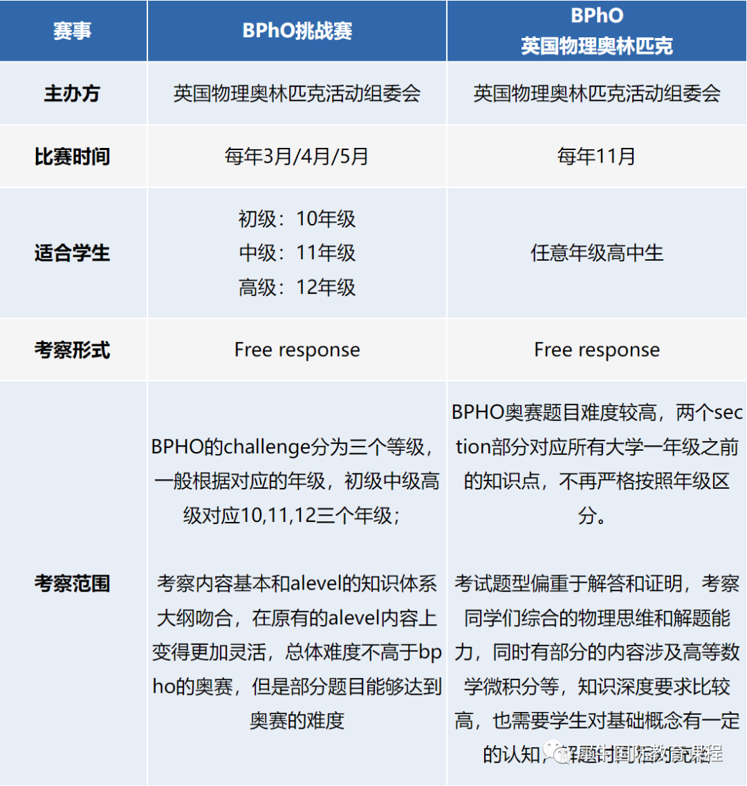 BPHO物理竞赛
