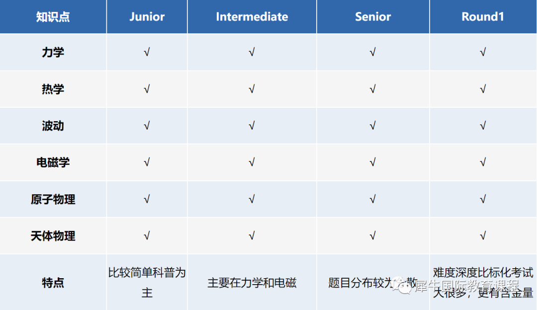BPHO物理竞赛