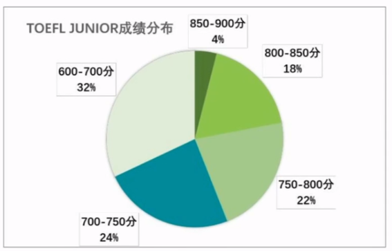 上海三公招生,小托福考试,小托福备考周期,小托福辅导培训课程,