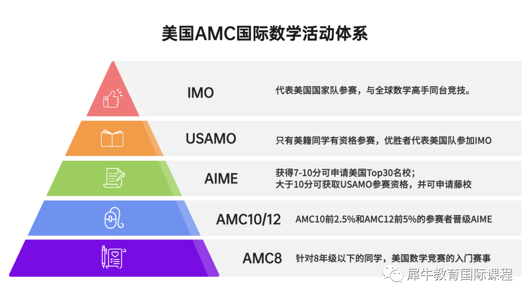 AMC数学竞赛
