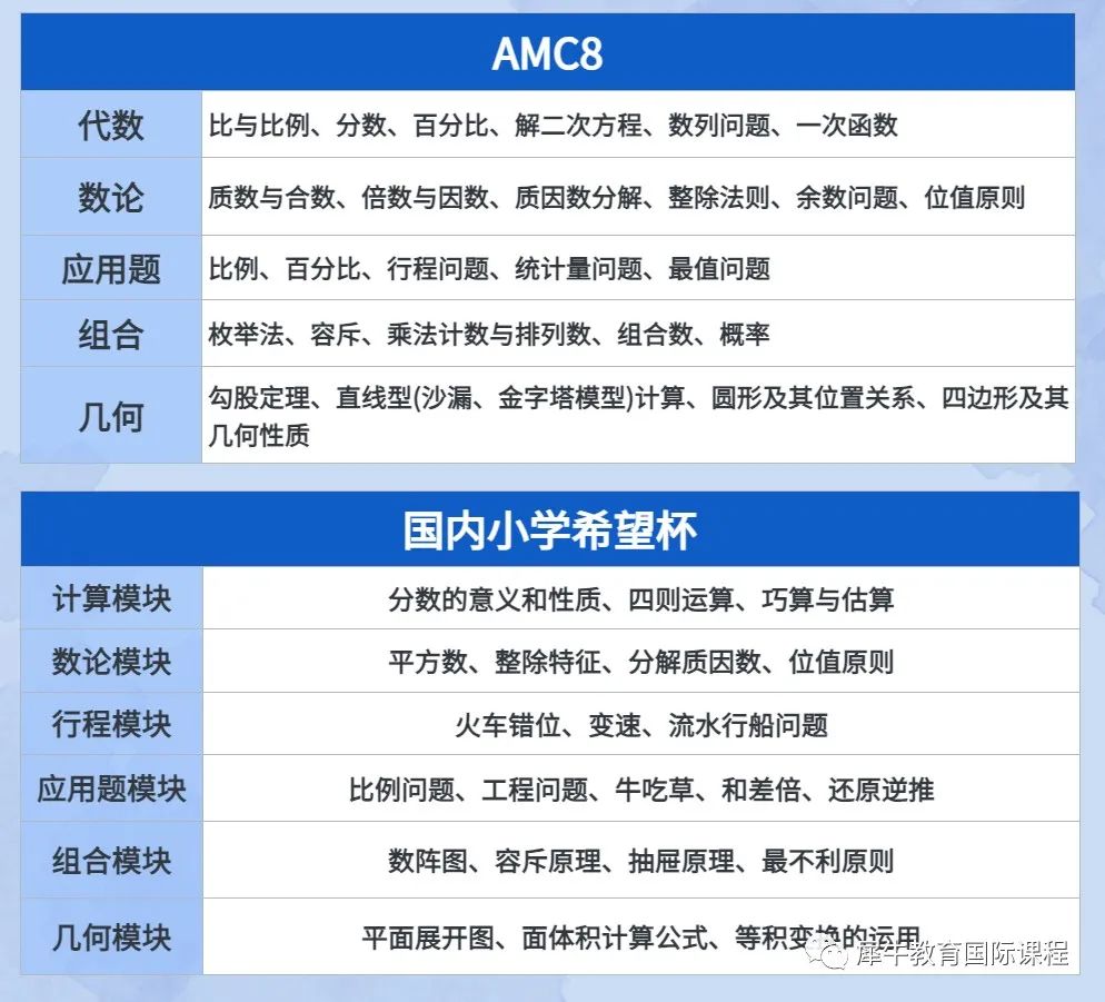AMC数学竞赛