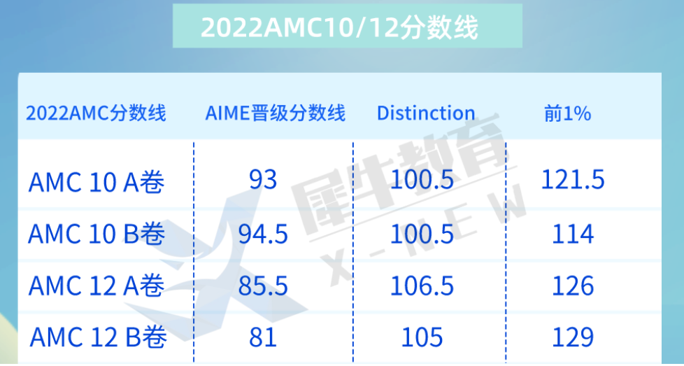 AMC12竞赛