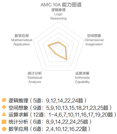 AMC10数学竞赛,AMC10考察内容,AMC10A卷和B卷的区别,犀牛AMC10课程,