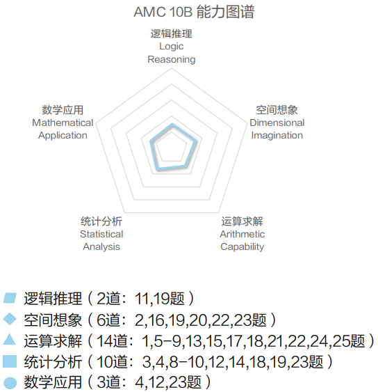AMC10数学竞赛,AMC10考察内容,AMC10A卷和B卷的区别,犀牛AMC10课程,