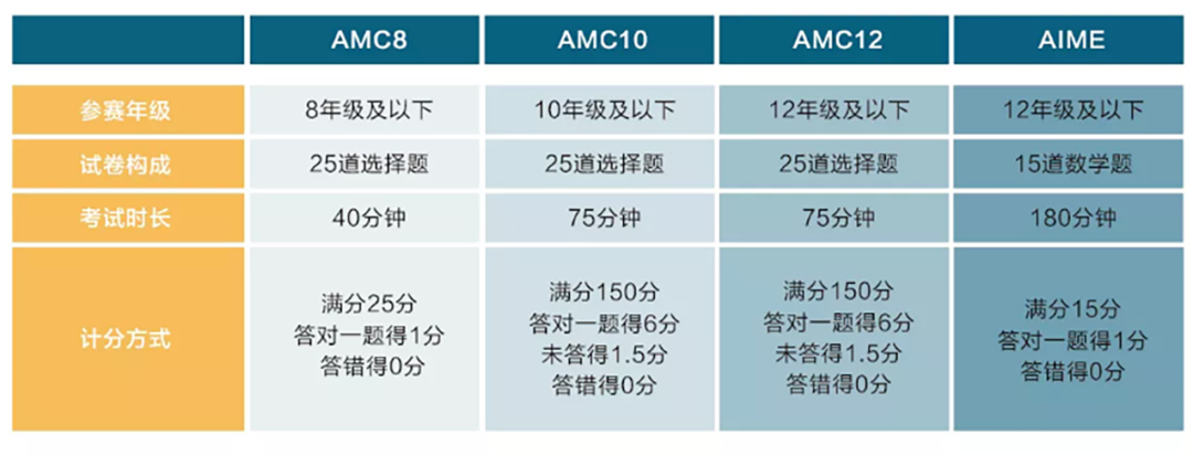 AMC竞赛