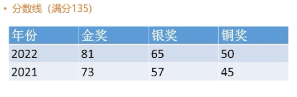 AMC竞赛