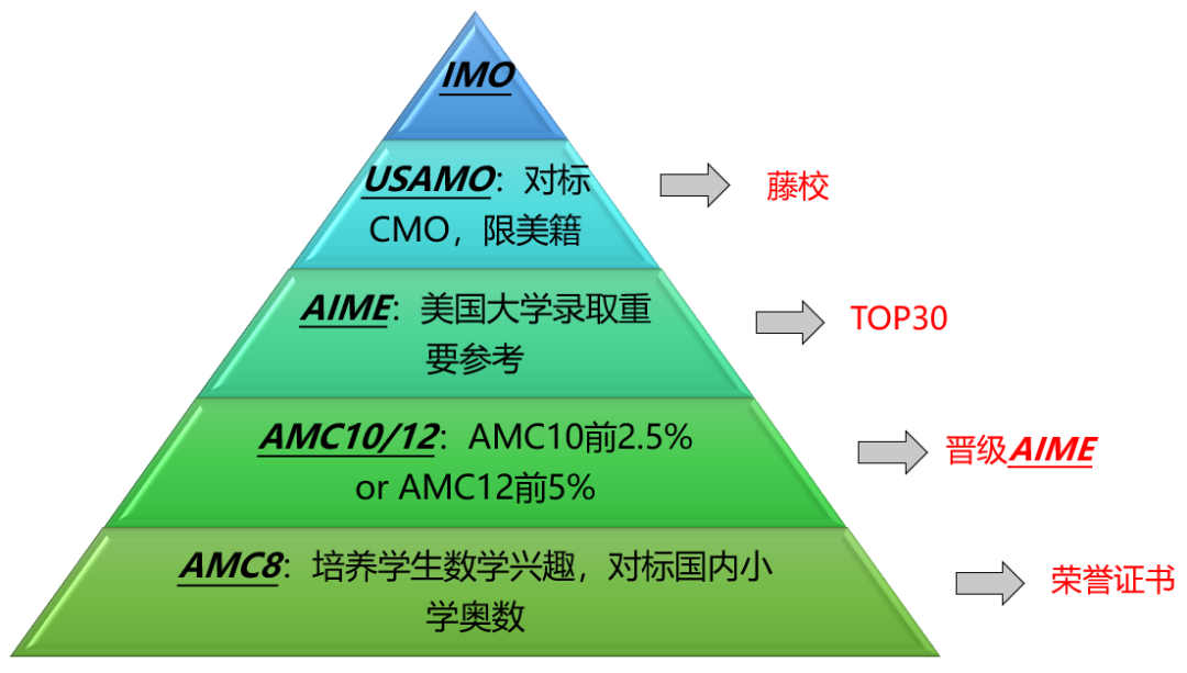 AMC竞赛