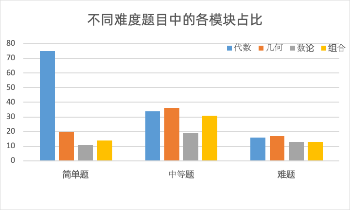 AMC10数学竞赛,AMC10考前突击强化课程,AMC10备考,AMC10考点,