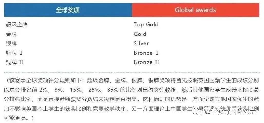 BPhO物理竞赛