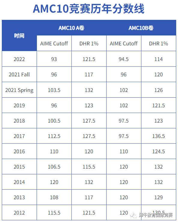 AMC10竞赛